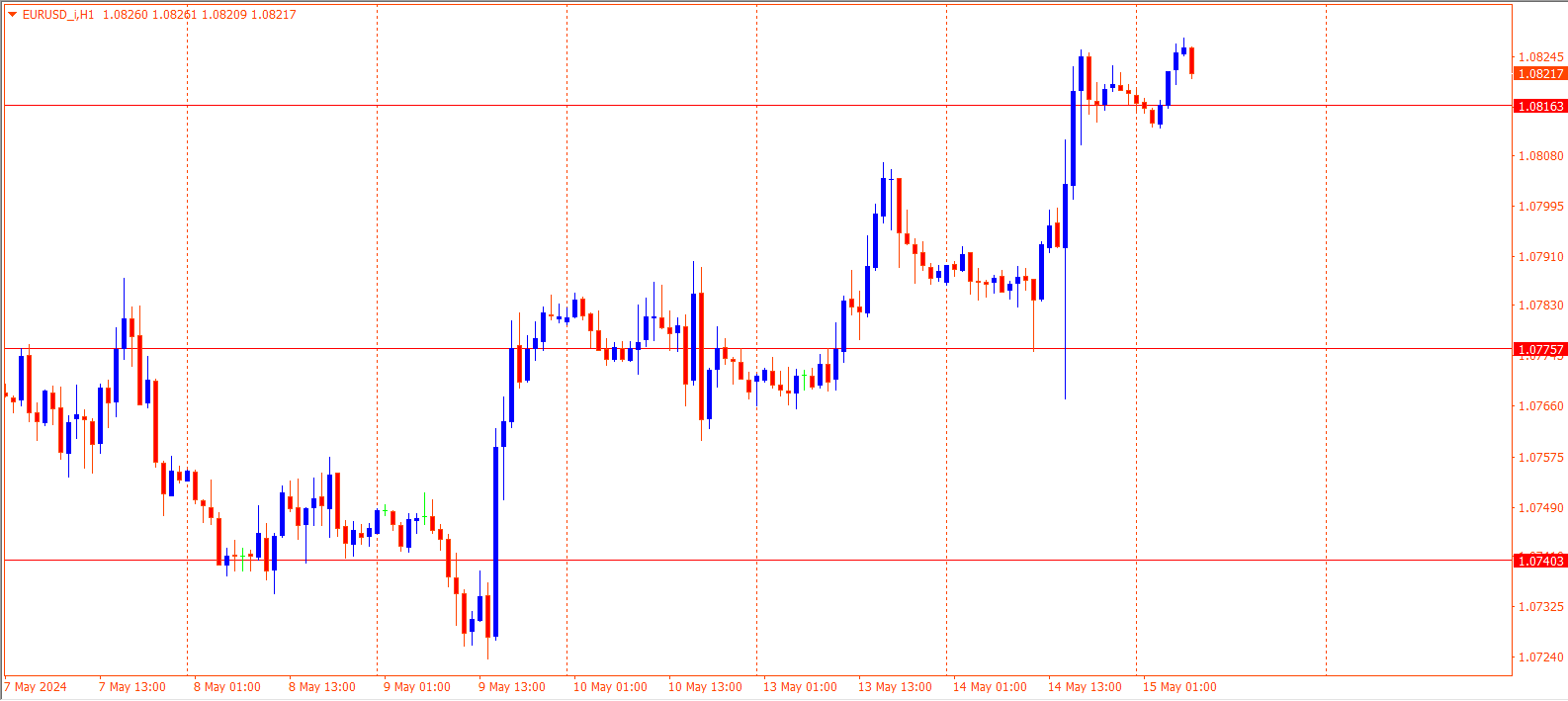 EURUSD